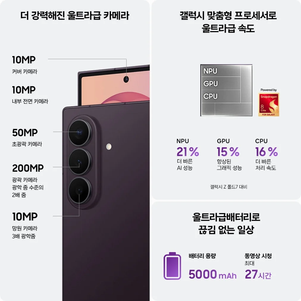 갤럭시 Z 폴드8 울트라 SM-F976N, 지금 사면 후회 없는 이유 2 [사전구매 더블업 삼성 공식 갤럭시 Z 폴드8 울트라 256GB 자급제 SM-F976N 상세 이미지 1